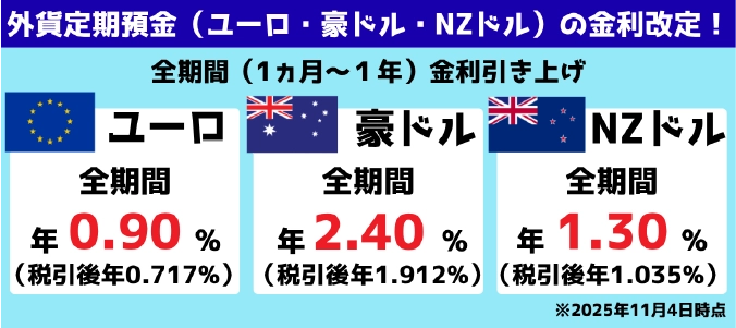 外貨定期預金の金利改定