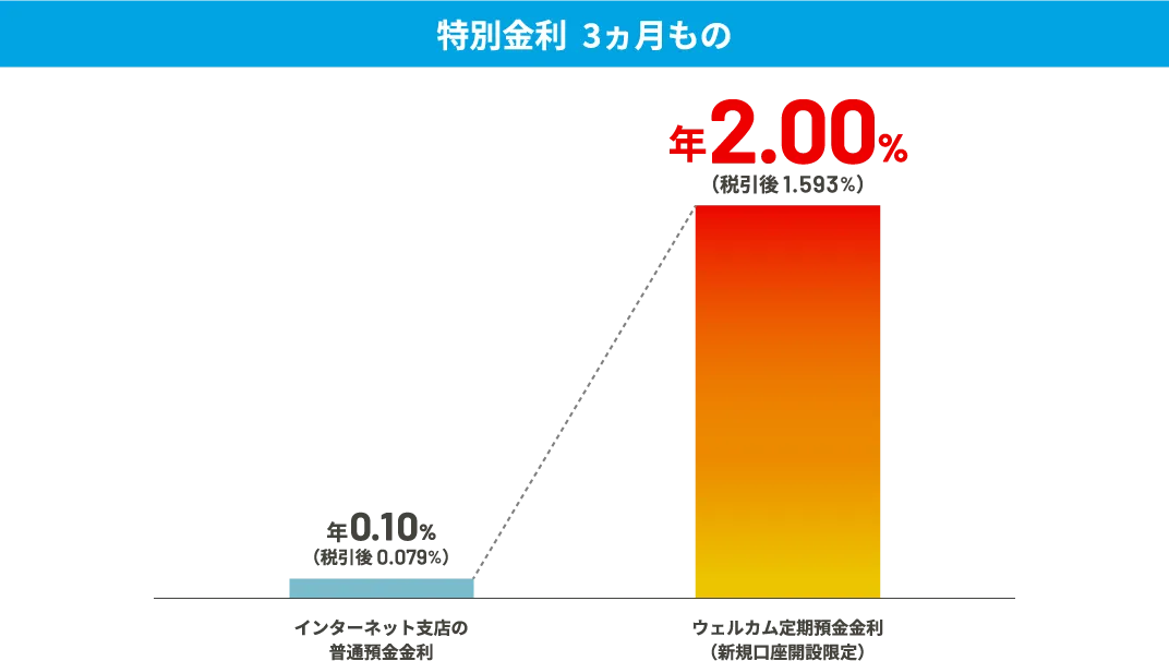 【特別金利 3ヵ月もの】インターネット支店の普通預金金利：年0.10%（税引後0.079%） ウェルカム定期預金金利（新規口座開設限定）：年2.00%（税引後1.593%）