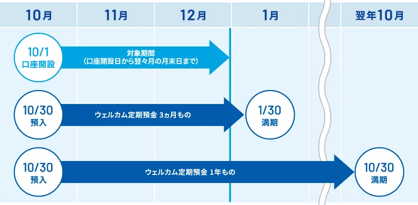 【例　10月1日に口座開設した場合】対象期間は12月まで（口座開設日から翌々月の月末日まで） 10月30日から「ウェルカム定期預金3ヵ月もの」のサービスを開始した場合、翌年1月30日満期 10月30日から「ウェルカム定期預金1年もの」のサービスを開始した場合、翌年10月30日満期