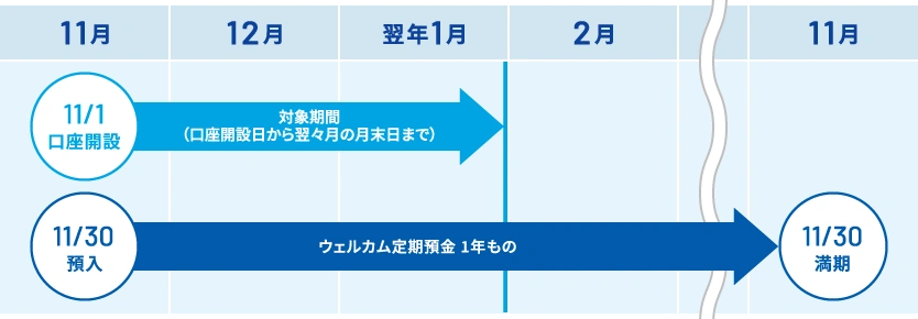 【例 11月1日に口座開設した場合】対象期間は翌年1月まで(口座開設日から翌々月の月末日まで) 11月30日から「ウェルカム定期預金1年もの」のサービスを開始した場合、翌年11月30日満期