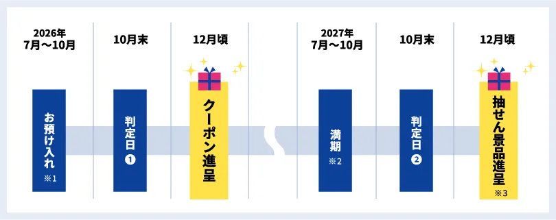 景品進呈までの流れの図