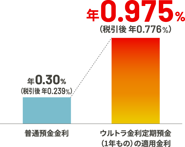 普通預金金利：年0.30%（税引後 年0.239%） ウルトラ金利定期預金（1年もの）の適用金利：年0.975%（税引後 年0.776%）