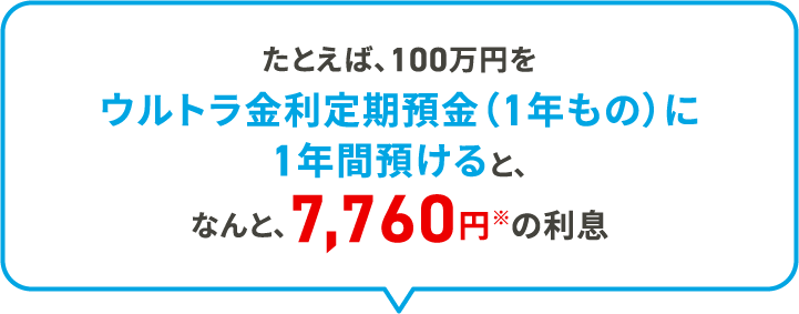 たとえば、100万円をウルトラ金利定期預金（1年もの）に1年間預けると、なんと、7,760円※の利息