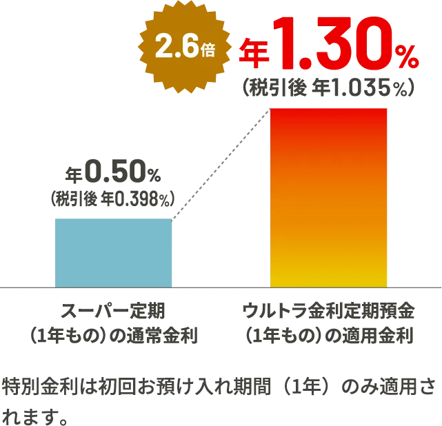 スーパー定期（1年もの）の通常金利：年0.50%（税引後 年0.398%）、ウルトラ金利定期預金（1年もの）の適用金利：年1.30%（税引後 年1.035%）。特別金利は初回お預け入れ期間（1年）のみ適用されます。