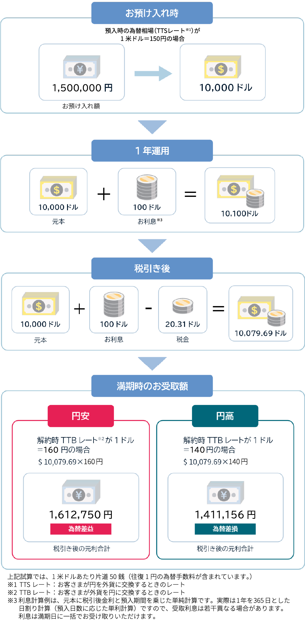 外貨定期預金のお預け入れの例の図